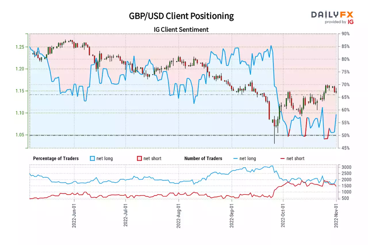 British Pound Outlook: GBP/USD, GBP/JPY May Fall as Retail Traders Boost Long Bets