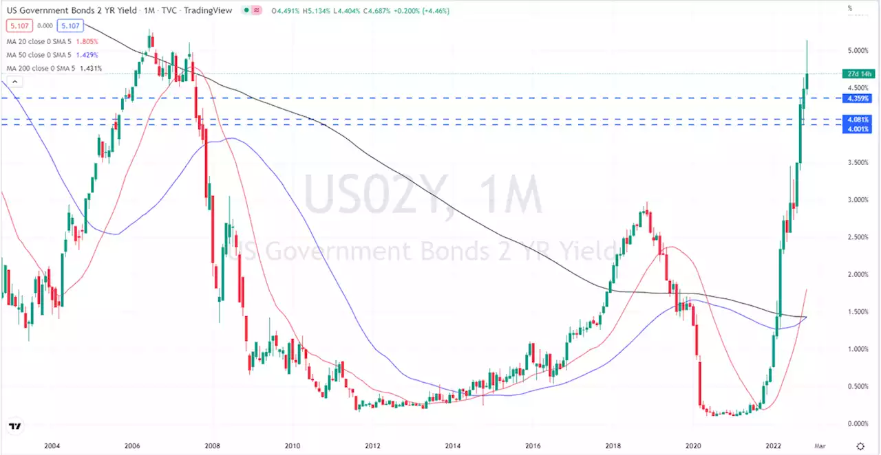 Gold Price Hammered as Fed Chair Powell’s Commentary Sends US Treasury Yields Soaring