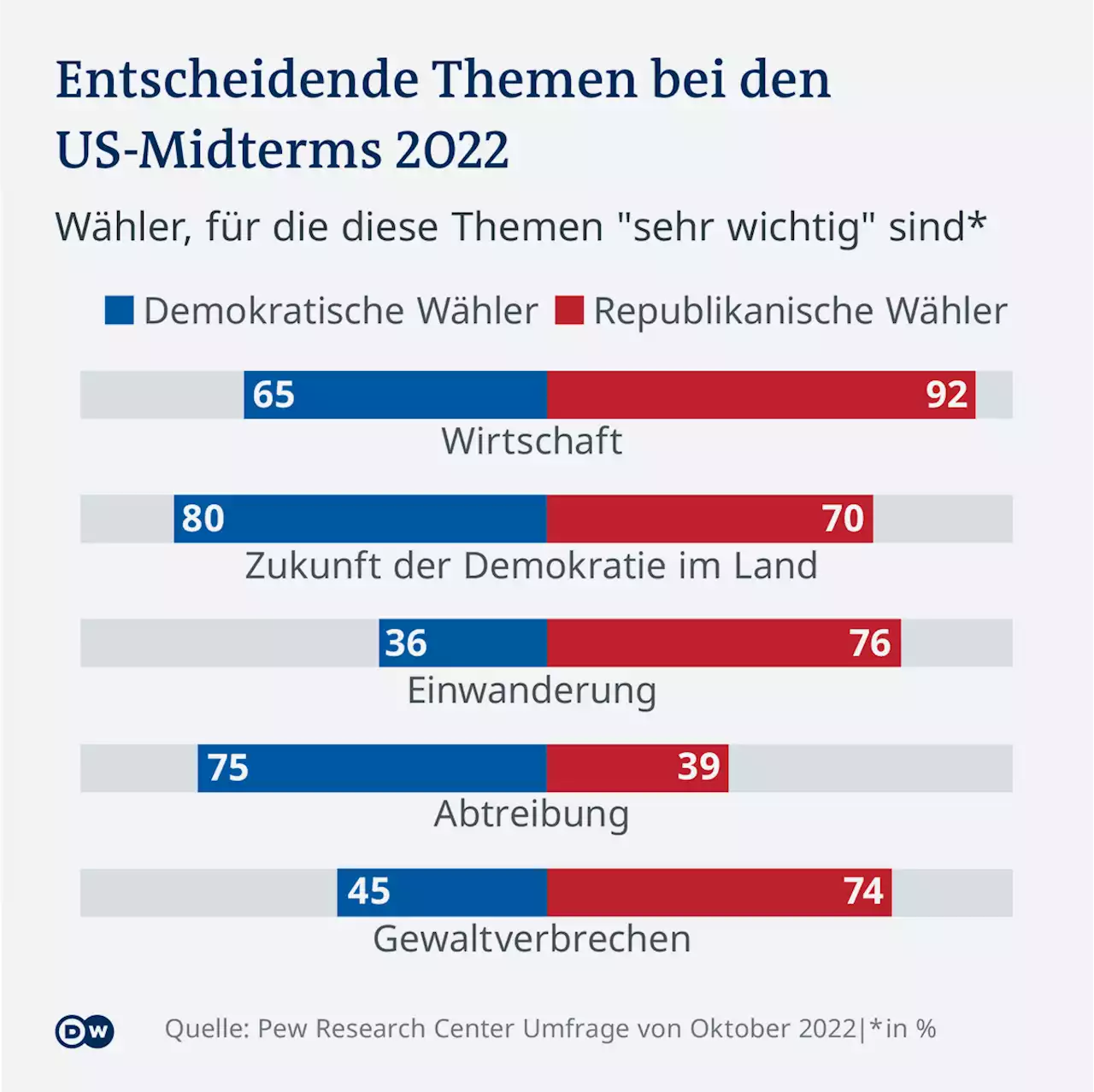 Zwischenwahlen in den USA: 'Beispielloser Moment der US-amerikanischen Geschichte' | DW | 03.11.2022