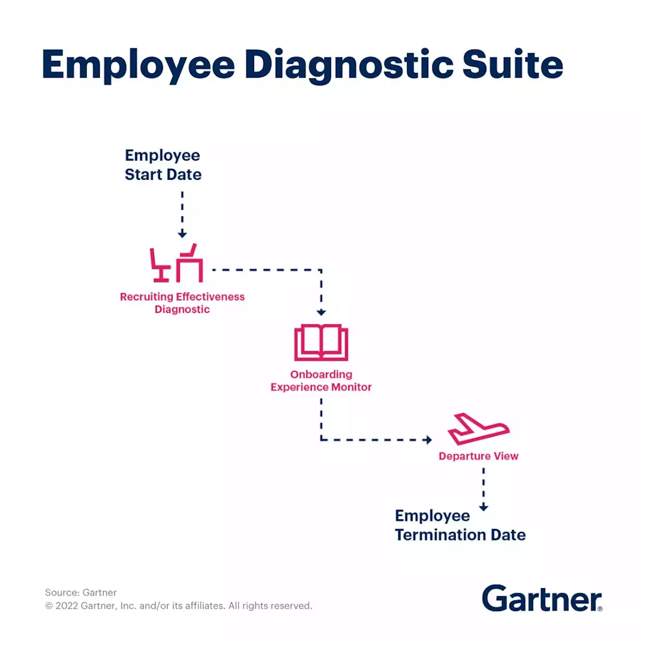 Employee Experience Survey: Diagnostic Tools and Resources | Gartner