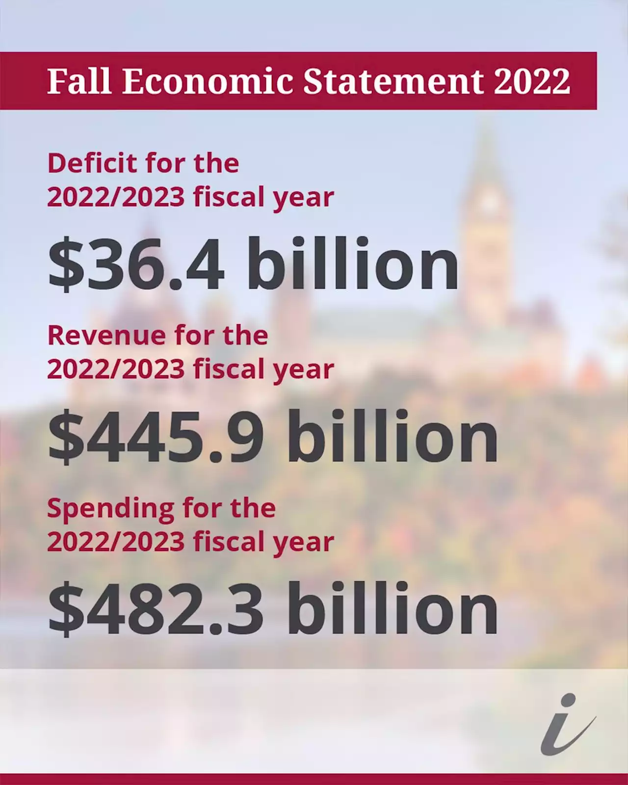 Fall economic statement: Canada Growth Fund will answer Biden’s Inflation Reduction Act