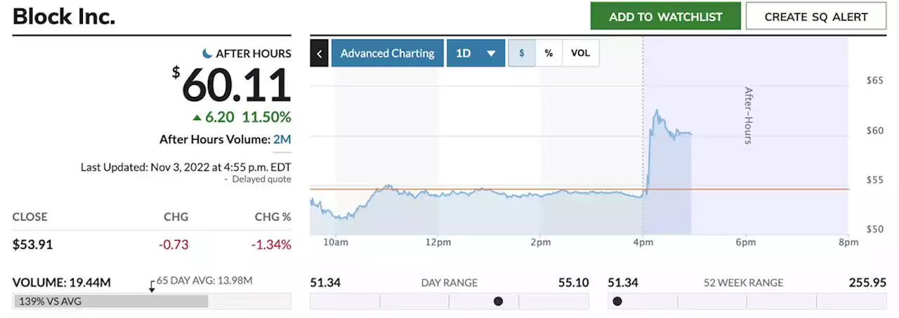 Block stock rockets higher after earnings as Square parent posts a 'strong beat all around'