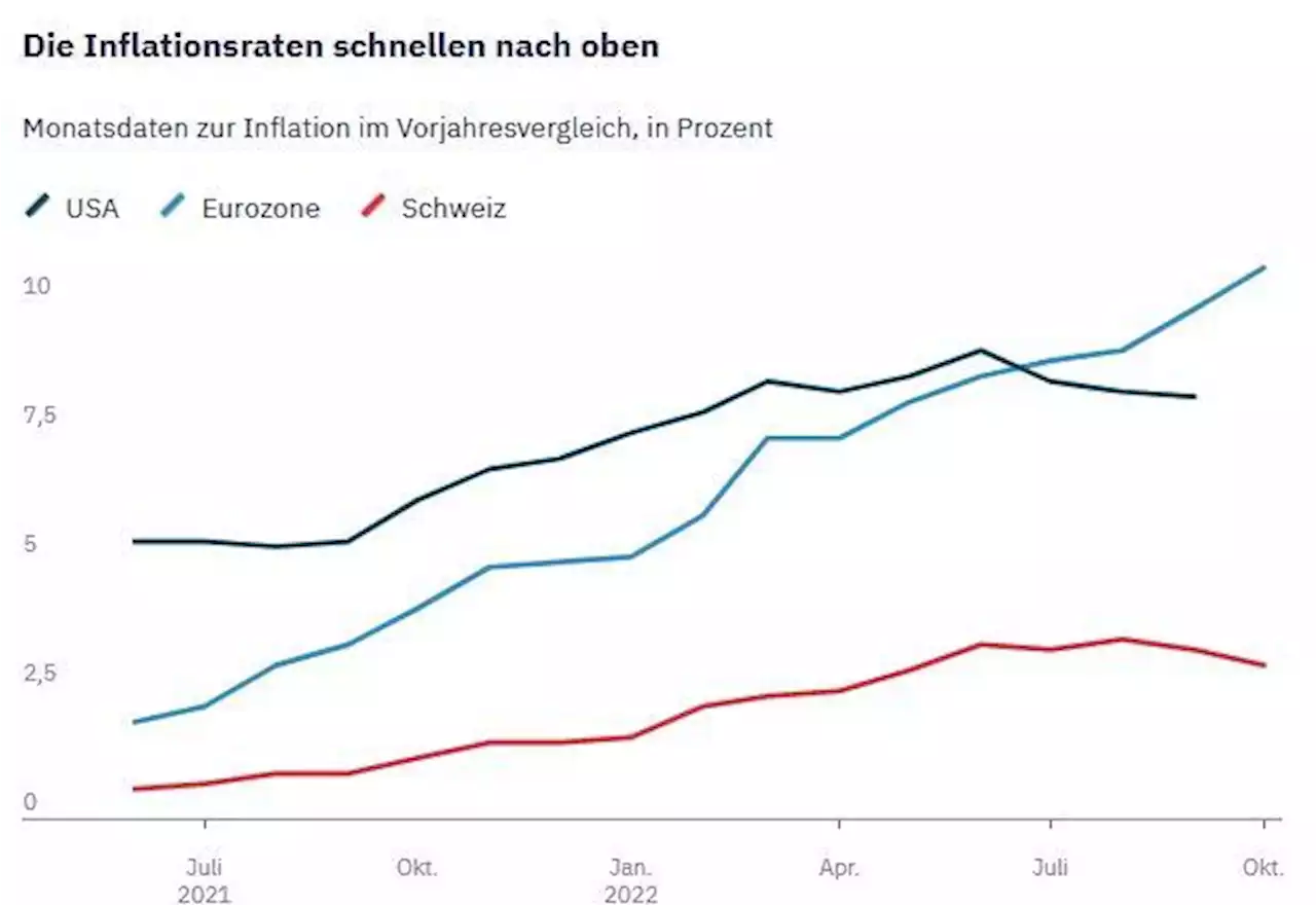 Inflation im Oktober – Schweizer Teuerung sinkt unerwartet stark – Druck auf SNB nimmt ab