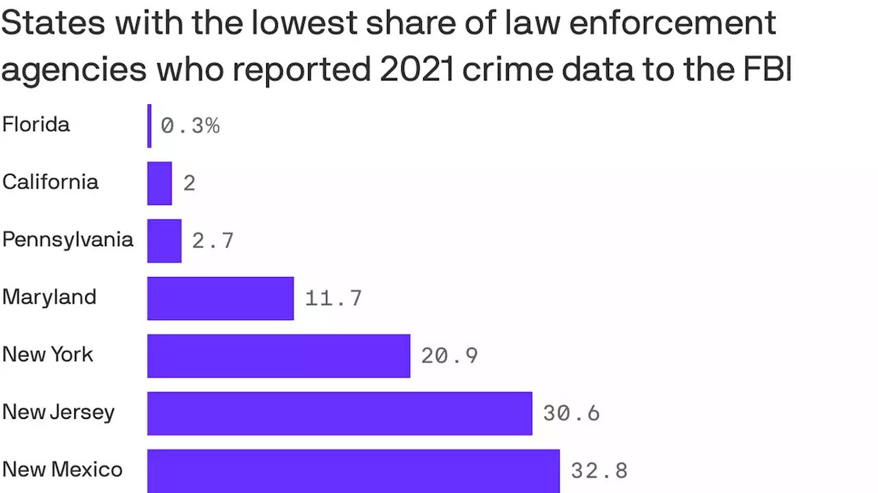 California is second worst in nation on FBI crime reporting