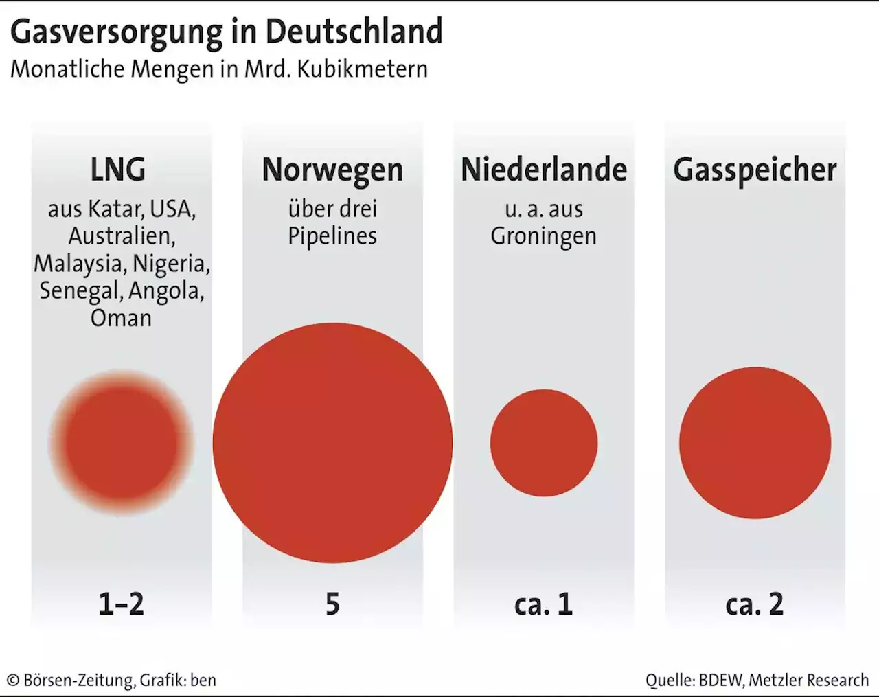 Katar liefert langfristig LNG nach Deutschland | Börsen-Zeitung