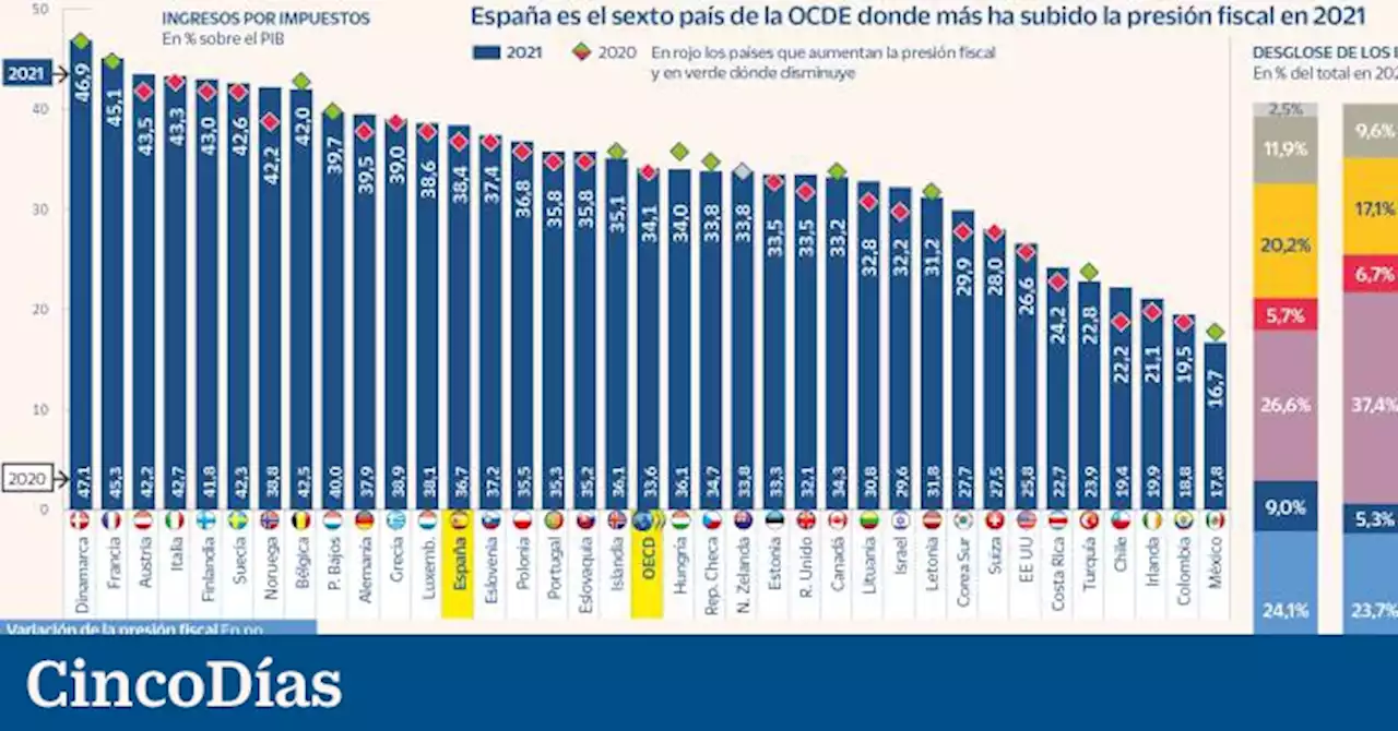 La presión fiscal en España crece en 2021 el triple que en la OCDE, hasta el 38,4% del PIB