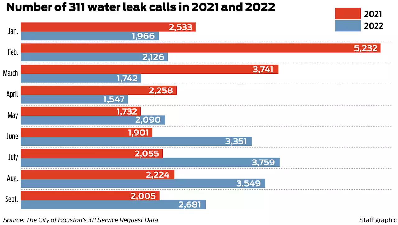 Houston approves emergency waterline maintenance to mitigate 20 billions gallons of water losses