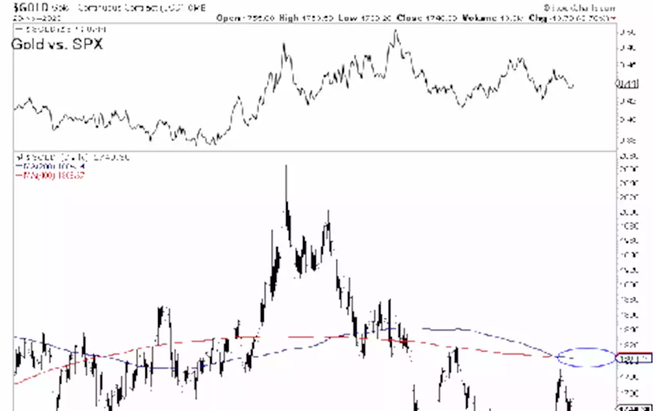 Gold and gold stocks approach resistance