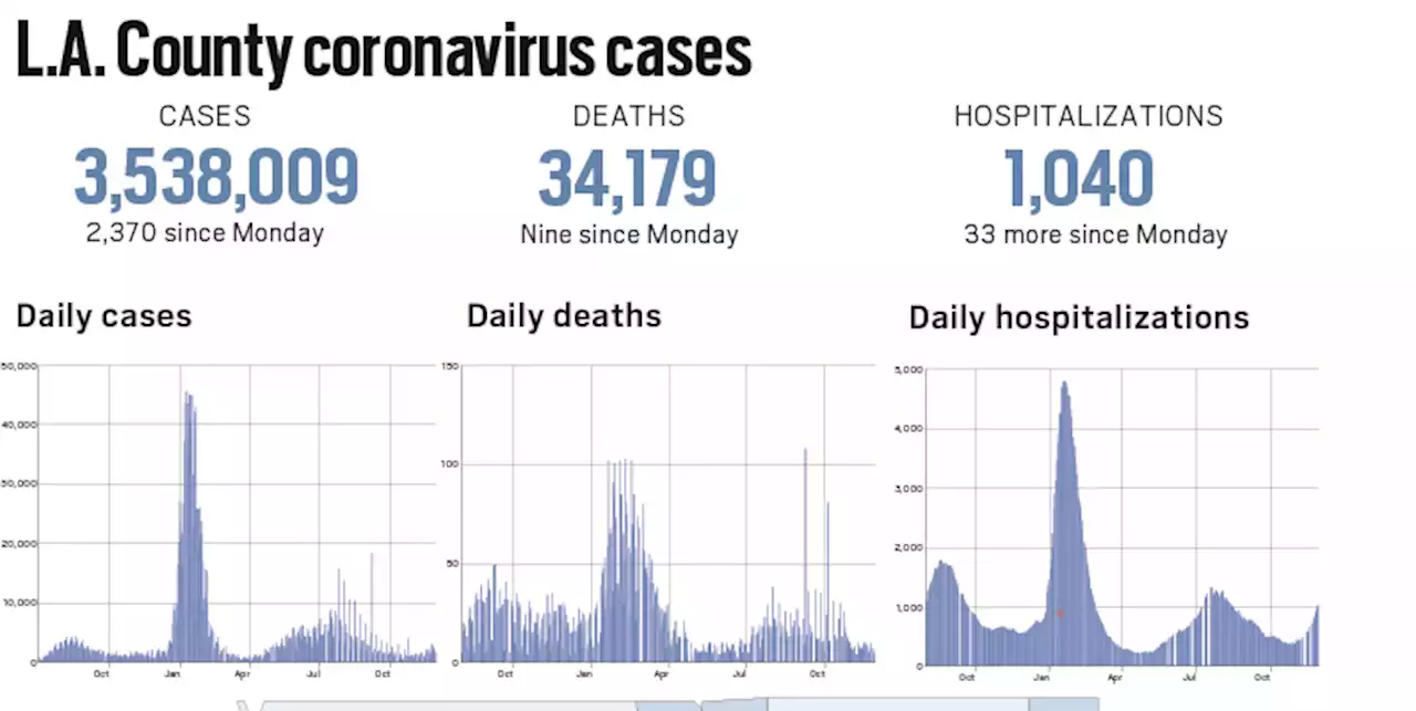 Coronavirus: L.A. County reported 2,370 more cases and nine more deaths, Nov. 29