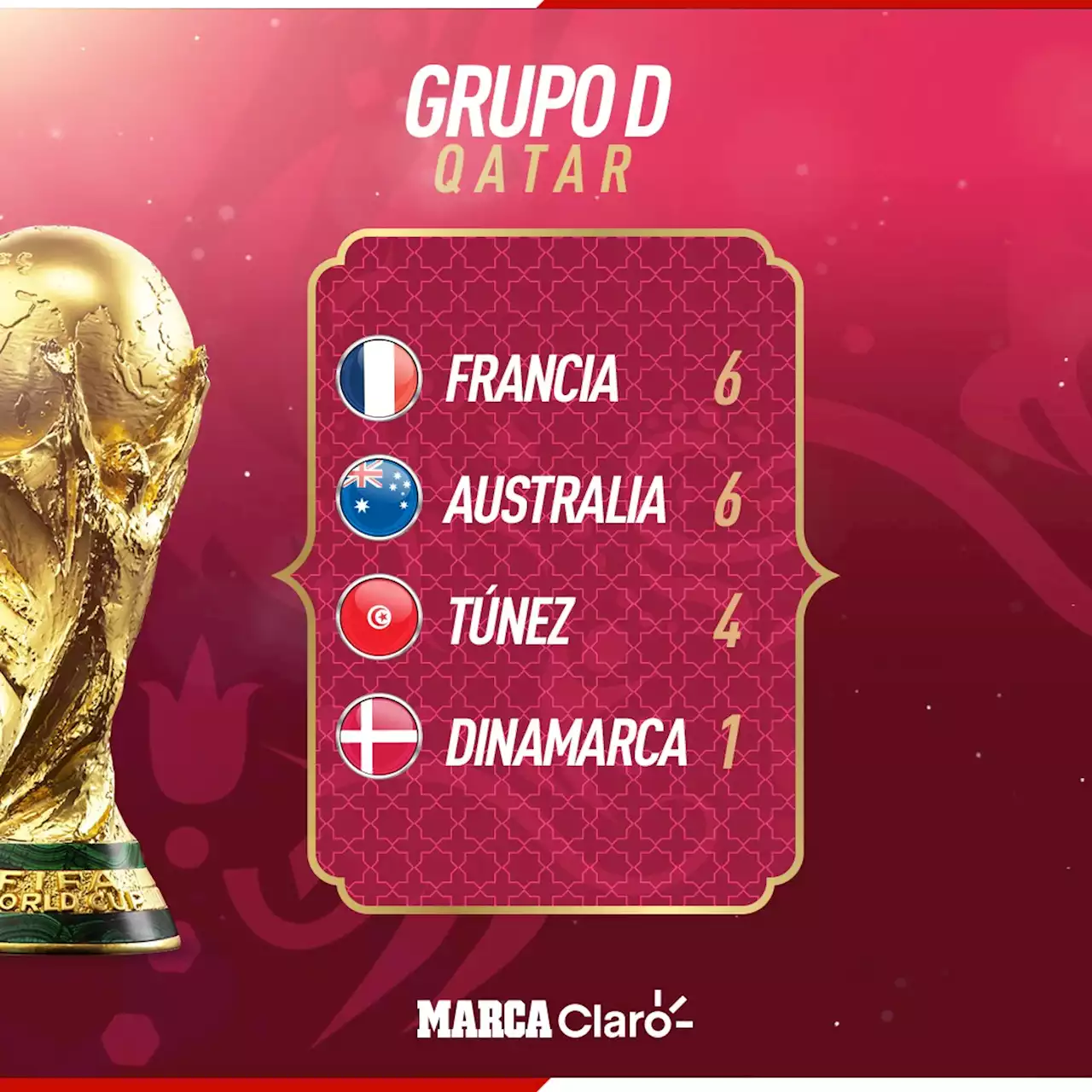 Grupo D de Qatar 2022: Equipos, posiciones y quién clasifica, al momento