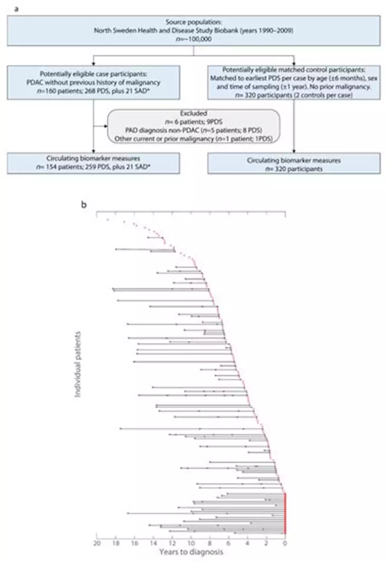 A Cross-Sectional and Longitudinal Analysis of Pre-Diagnostic Blood Plasma Biomarkers for Early Detection of Pancreatic Cancer