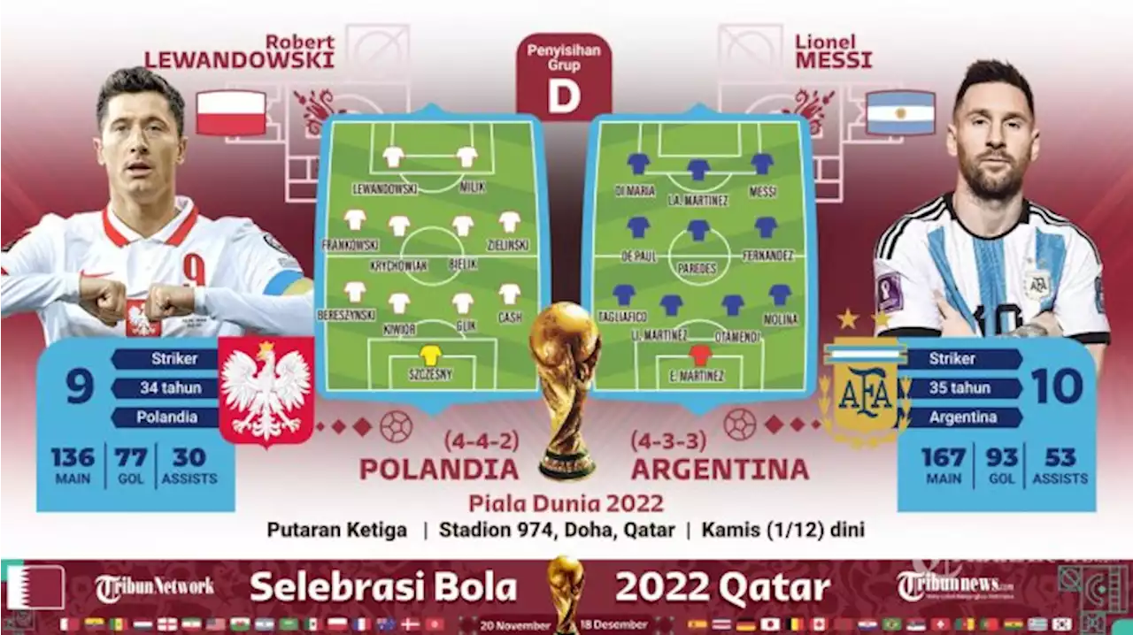 Live Streaming Polandia vs Argentina Piala Dunia 2022: Messi dan Lewandowski Main Sejak Awal - Tribunnews.com