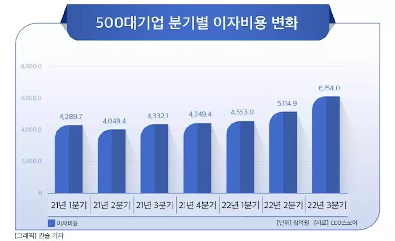 대기업, 3분기에 이자만 6조원 냈다…이자보상배율은 '반토막' | 연합뉴스