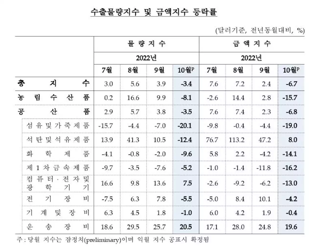 10월 수출금액지수 2년 만에 하락…반도체 가격 약세 등 영향 | 연합뉴스