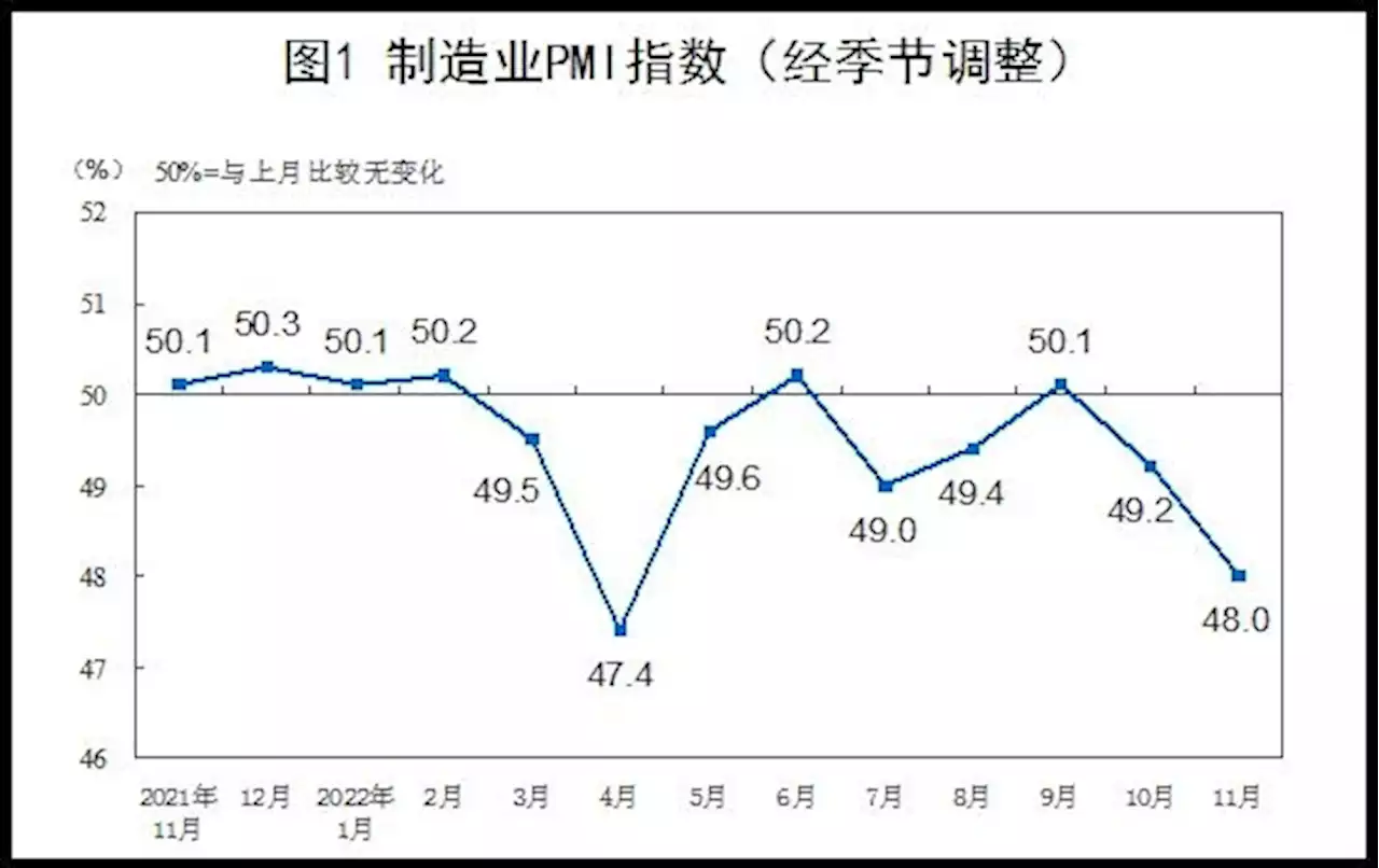 중국 11월 제조업 PMI 48.0 집계…2개월 연속 하락세 | 연합뉴스