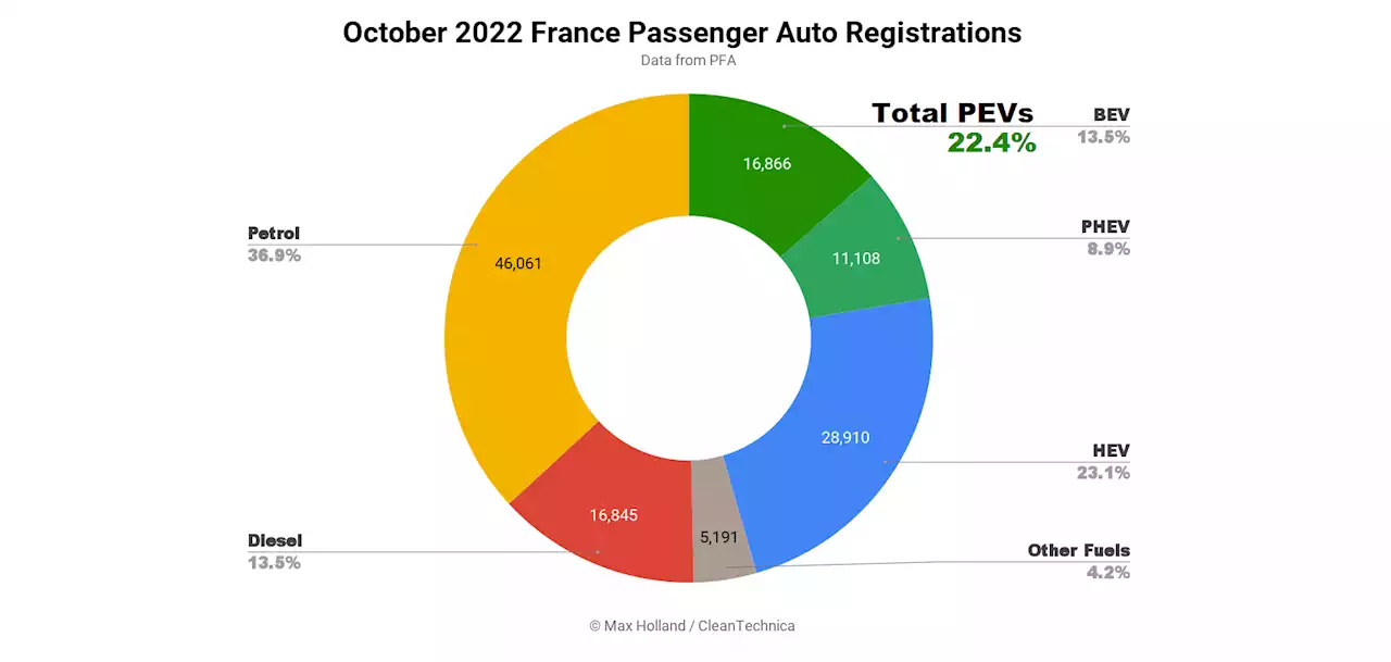 Plugins 22.4% Share In France, BEVs Up, PHEVs Down, Megane Ascendant