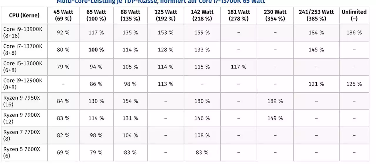 Core i9-13900K, i7-13700K & i5-13600K: Gaming-Könige im Test: Leistungsaufnahme und Effizienz