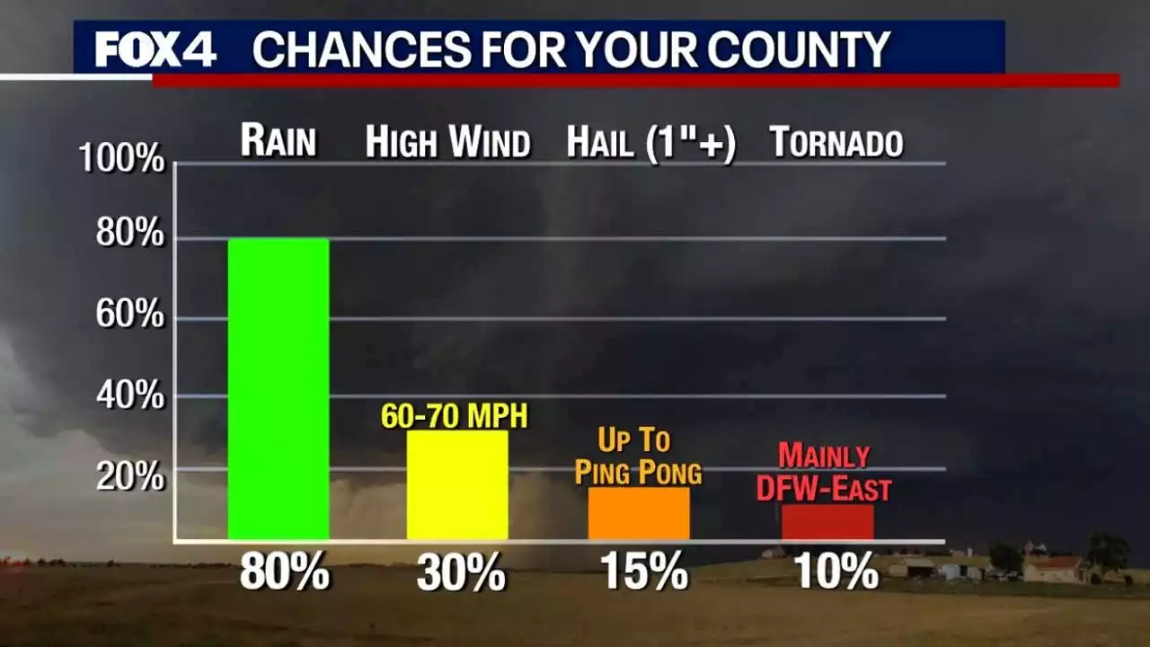 Enhanced risk of severe storms, hail, tornadoes in North Texas on Friday. See when the storms will hit.