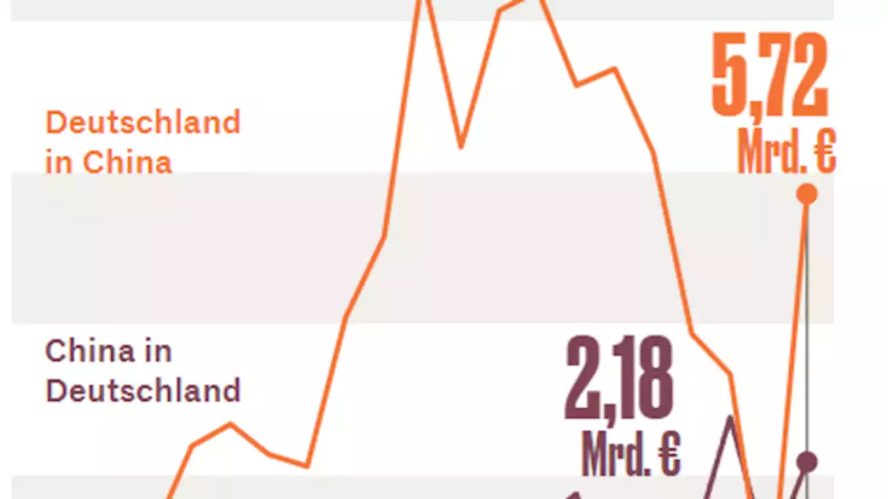 Handel, Rohstoffe, BIP: Fünf Grafiken, die Deutschlands Abhängigkeit von China zeigen