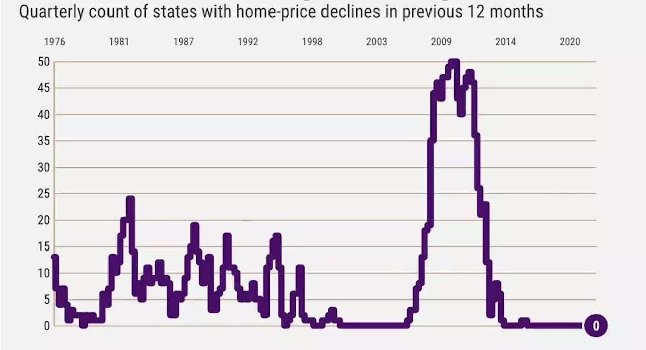 Why no home-price declines in 6 years?