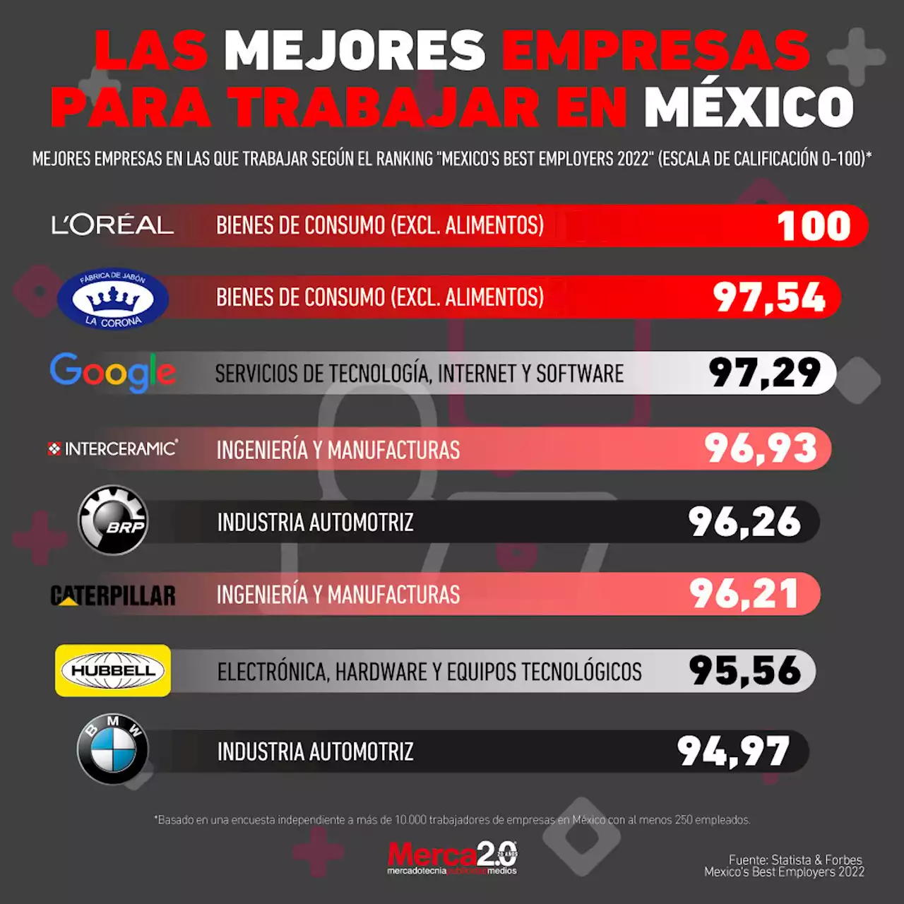 Gráfica del día: Las mejores empresas para trabajar en México