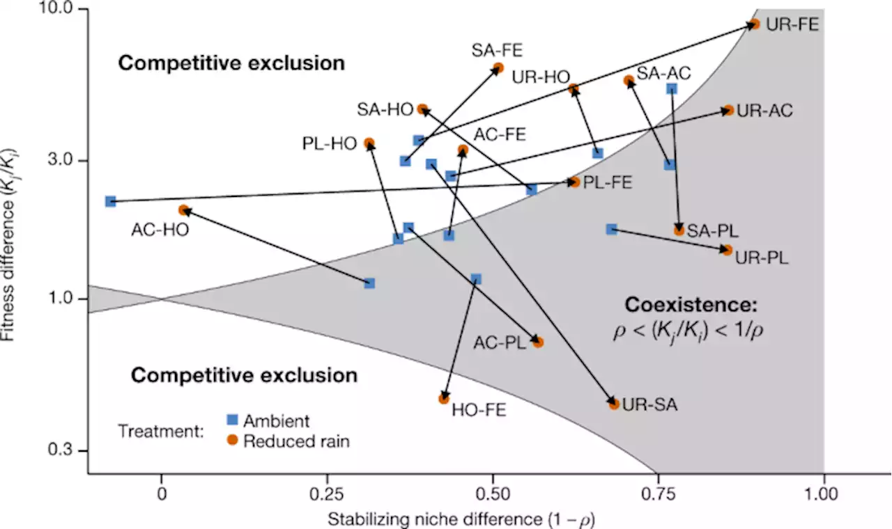 Small rainfall changes drive substantial changes in plant coexistence - Nature