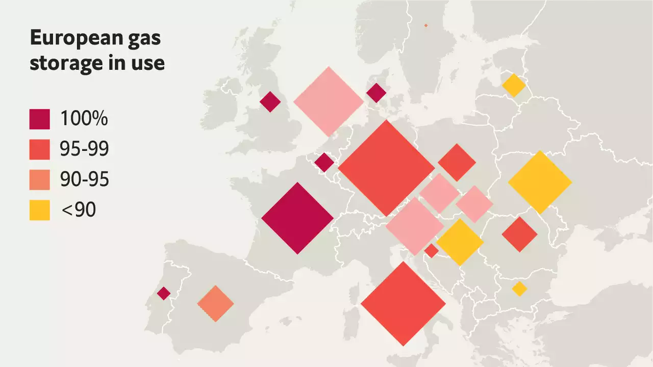 Mild autumn weather has sent European gas prices plummeting