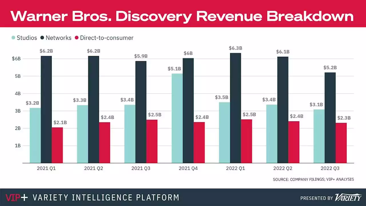 Warner Bros. Discovery Q3 Reaction: Zaslav Still Has So Much to Prove