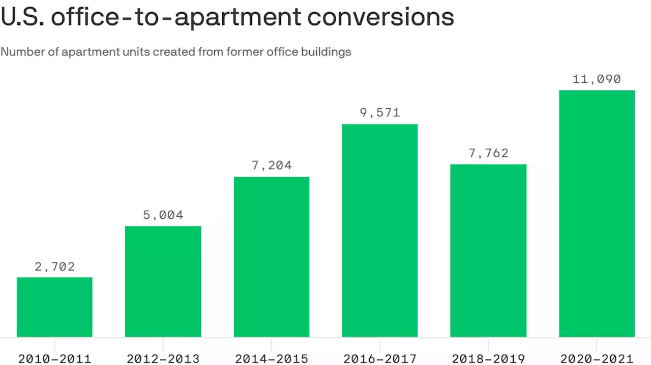 Office-to-apartment conversions soared 43%