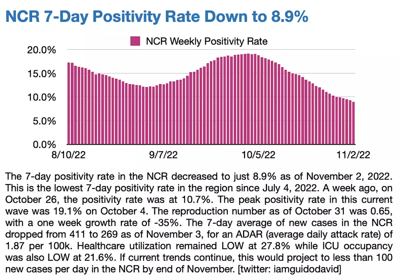 NCR COVID-19 positivity rate dips to 8.9%; lowest since July 4 –OCTA