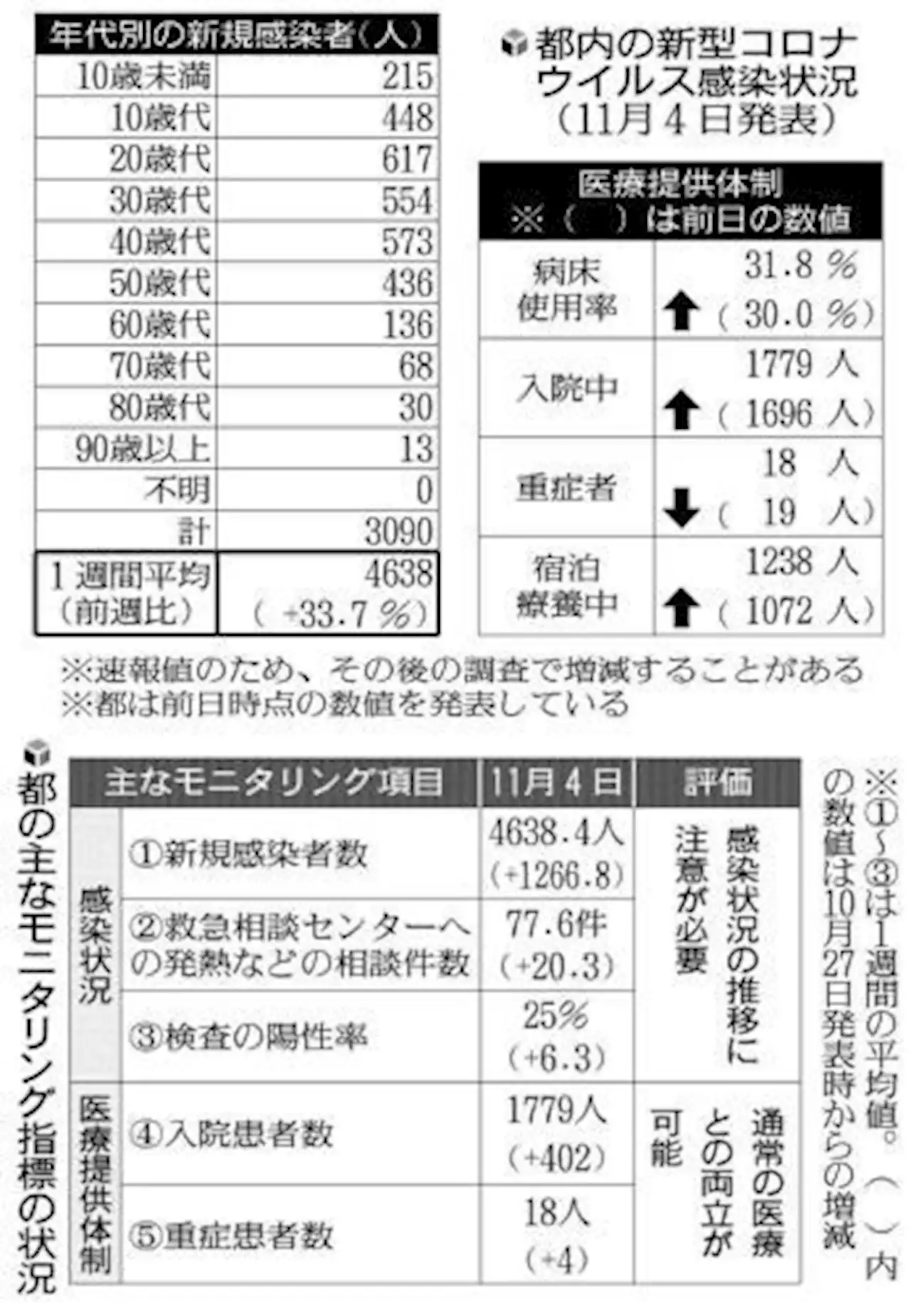 第８波まで専門家「ギリギリのところだ」…都内感染者増の理由は「免疫」と「換気」 - トピックス｜Infoseekニュース