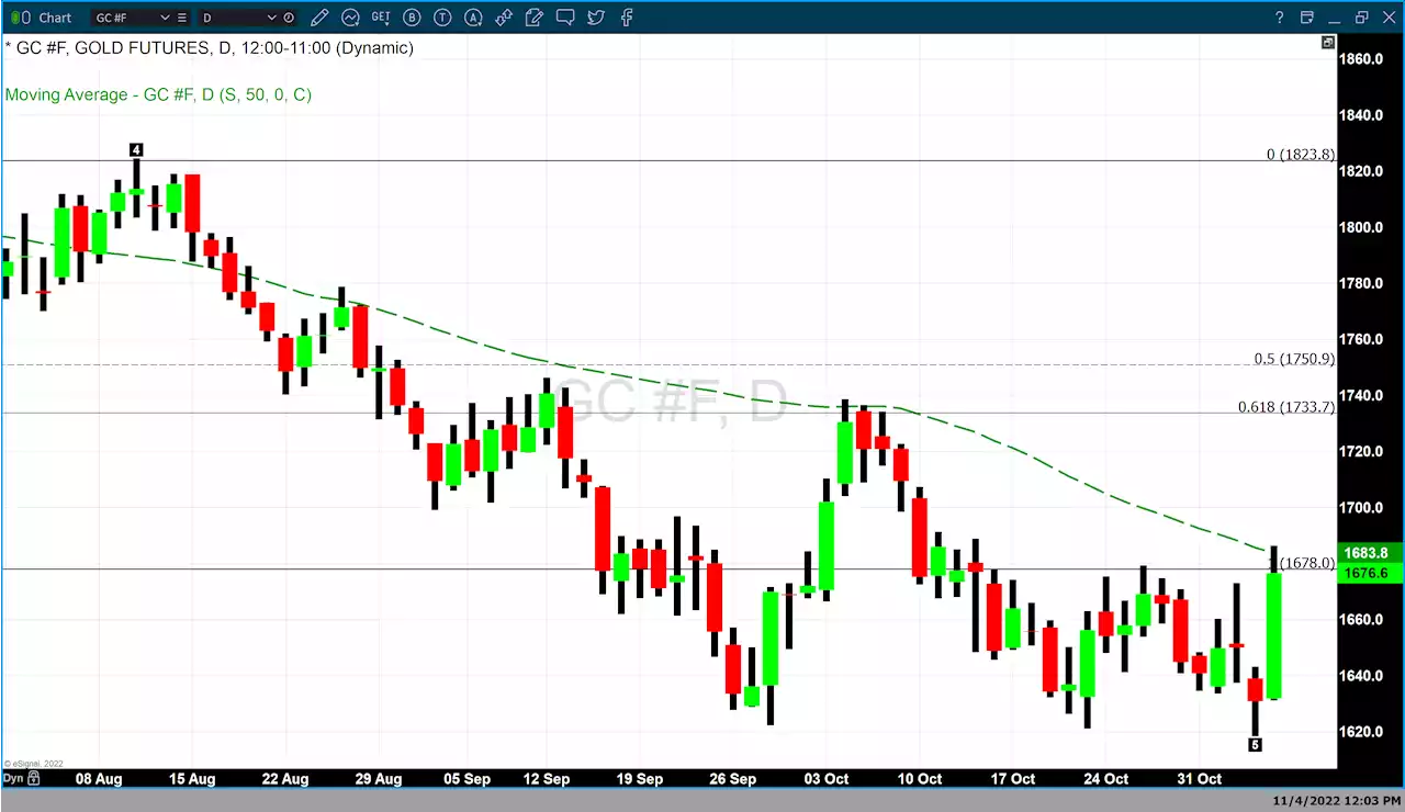 Gold began November like a lamb but may end like a lion