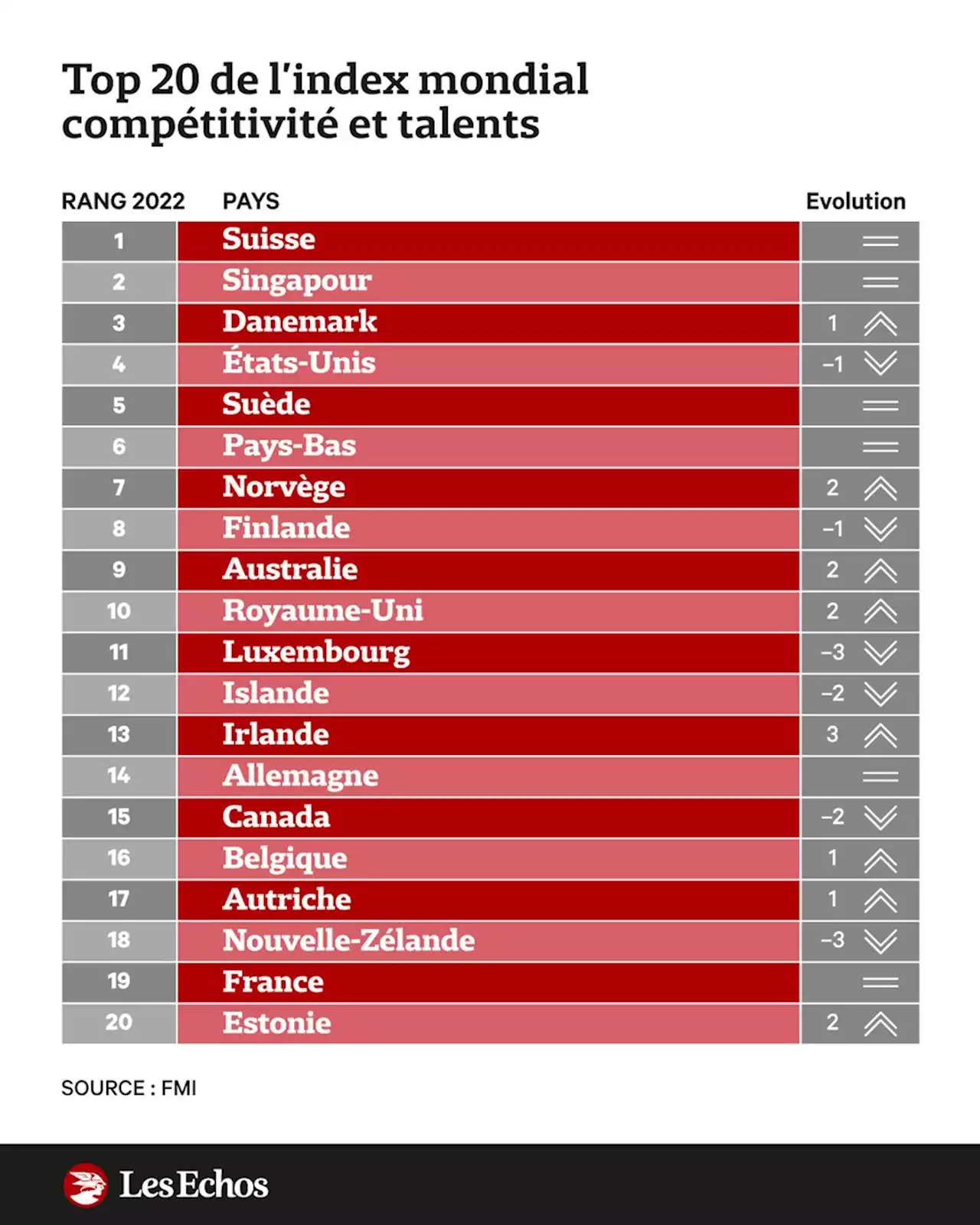 La France attire difficilement les talents de l'étranger