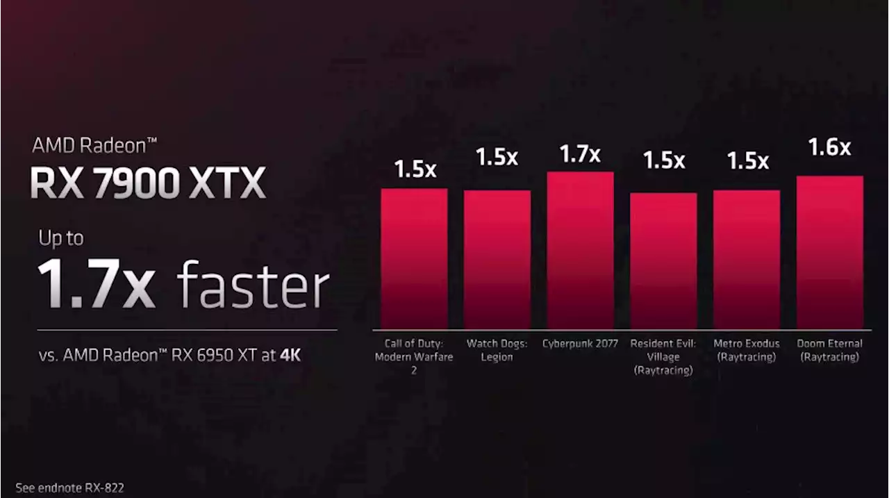 Azor zu RDNA 3 und FSR 3: Radeon RX 7900 XTX Konkurrenz zur RTX 4080