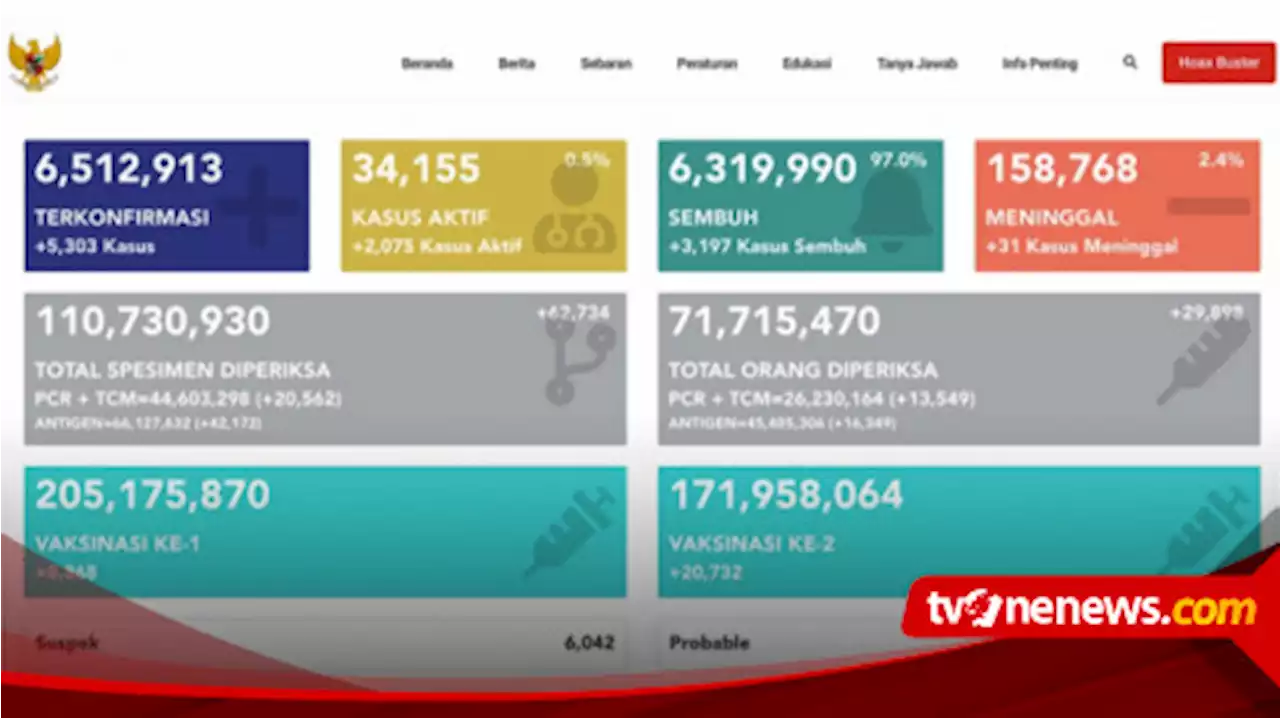 Kasus Covid 19 Meningkat, Berikut Update COVID-19 Nasional Sabtu, 5 November 2022