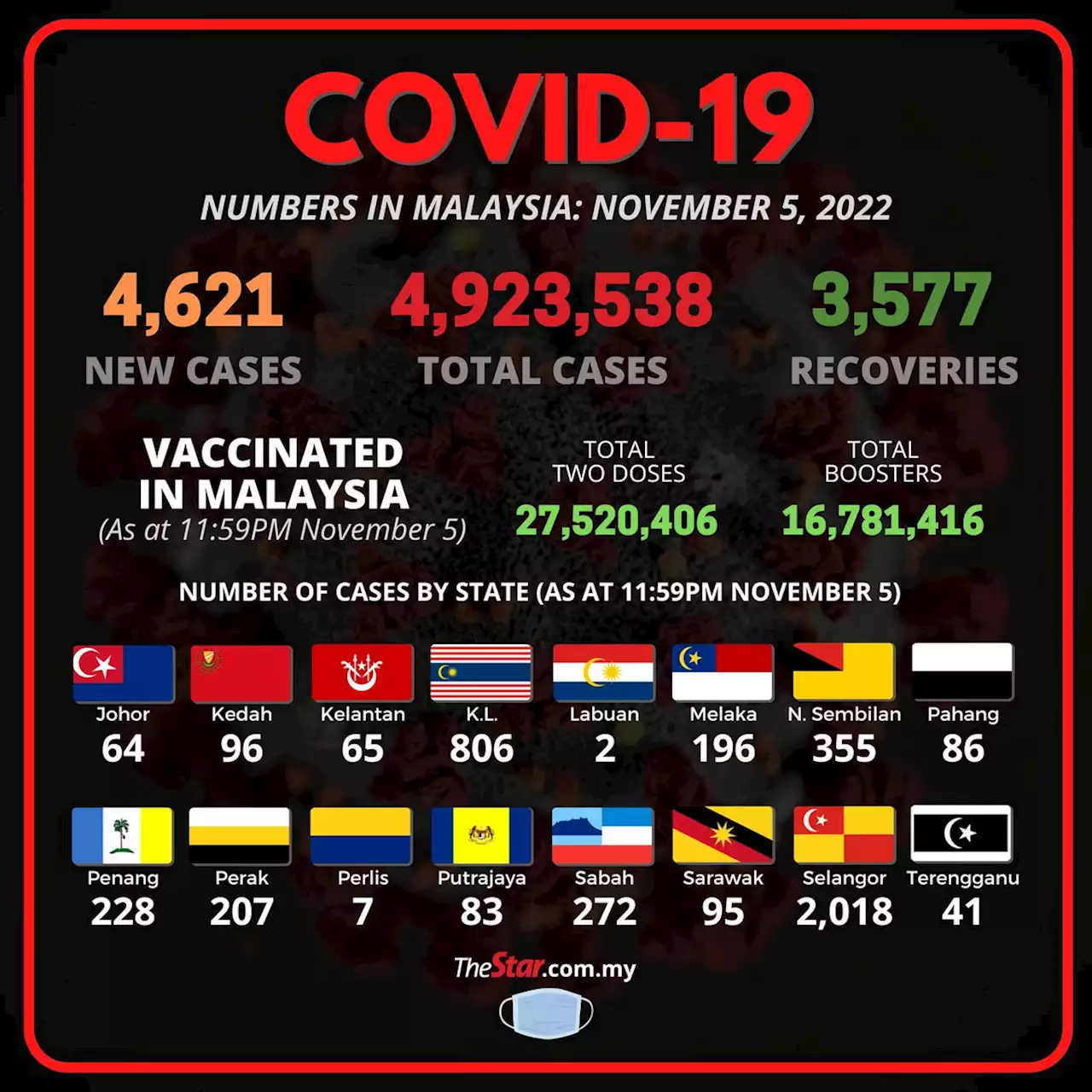 Covid-19 Watch: 4,621 new cases, says Health Ministry