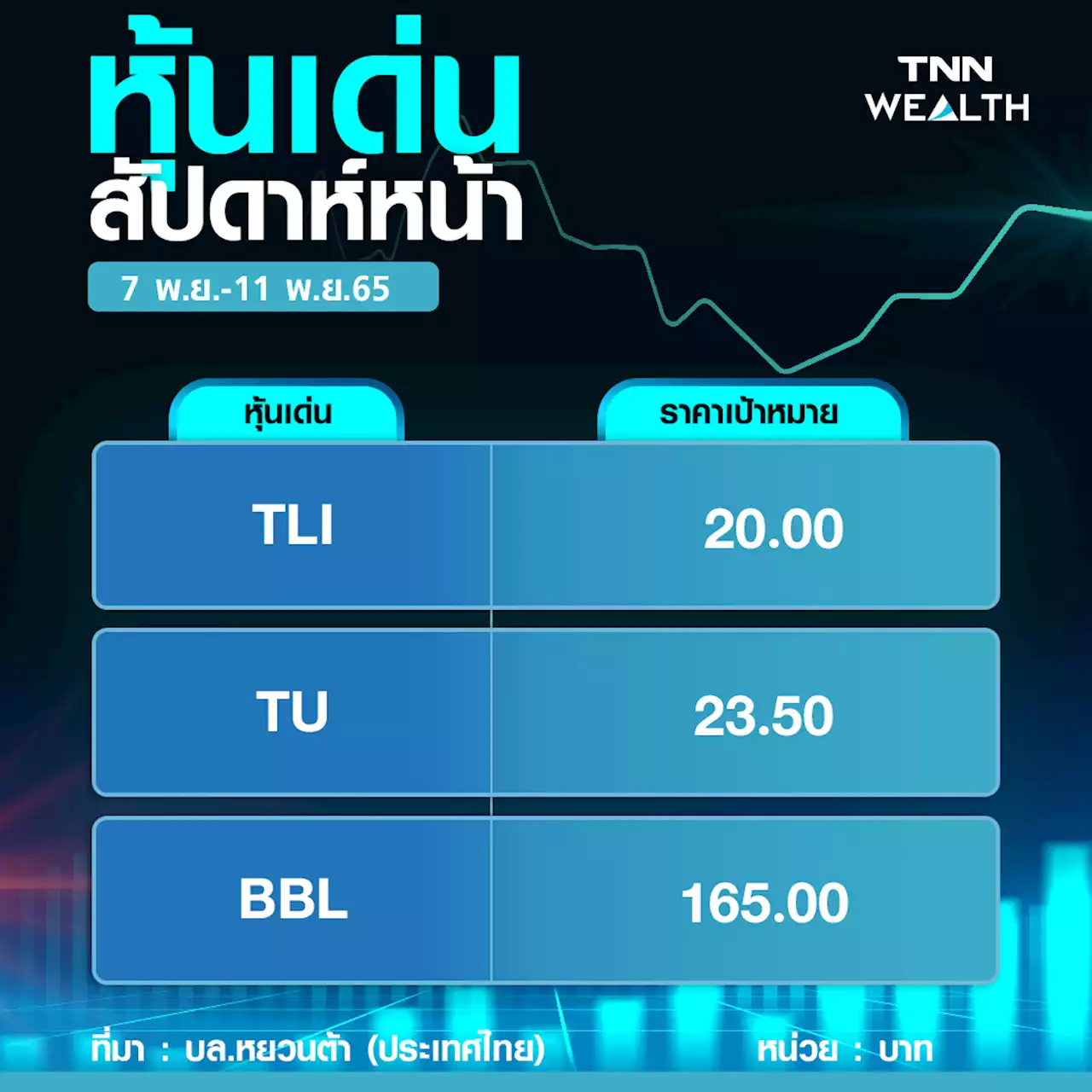 หุ้นไทยแกว่งไซด์เวย์ เกาะติดเงินเฟ้อสหรัฐ-ไทย เคาะ 3 หุ้นเด่น