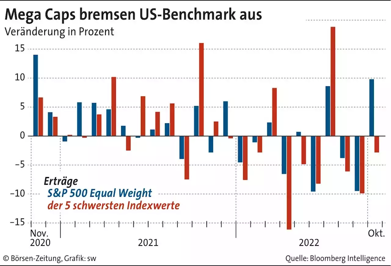 Das Feuer an der Wall Street droht zu erlöschen | Börsen-Zeitung