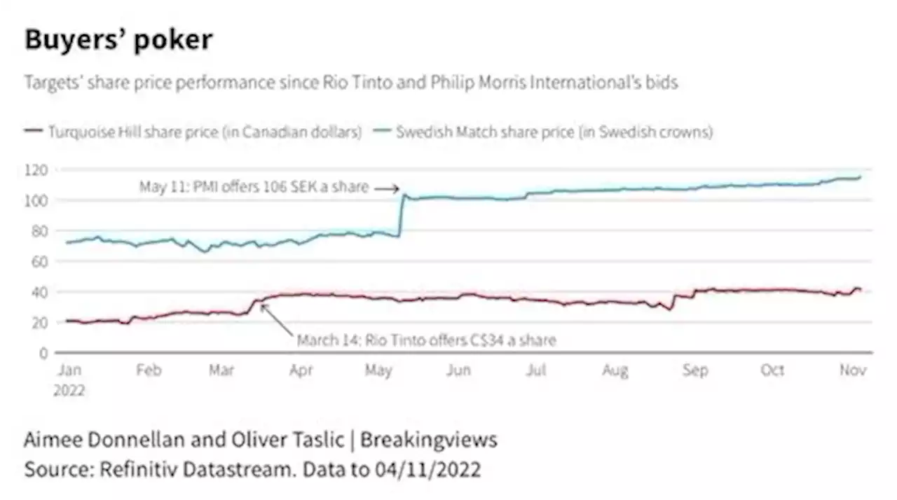 Breakingviews - Philip Morris and Rio’s poker faces need some work