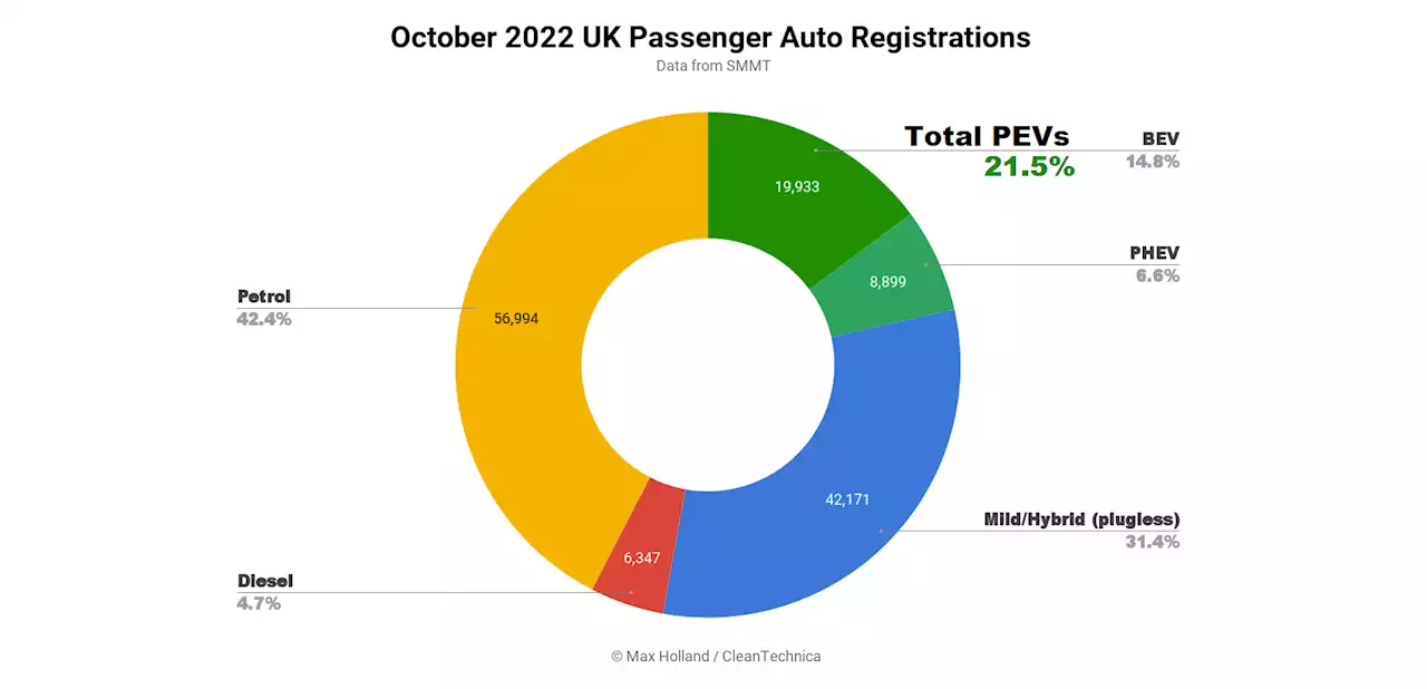 UK BEV Volume Up YoY Despite Tesla Mid-Quarter Restocking