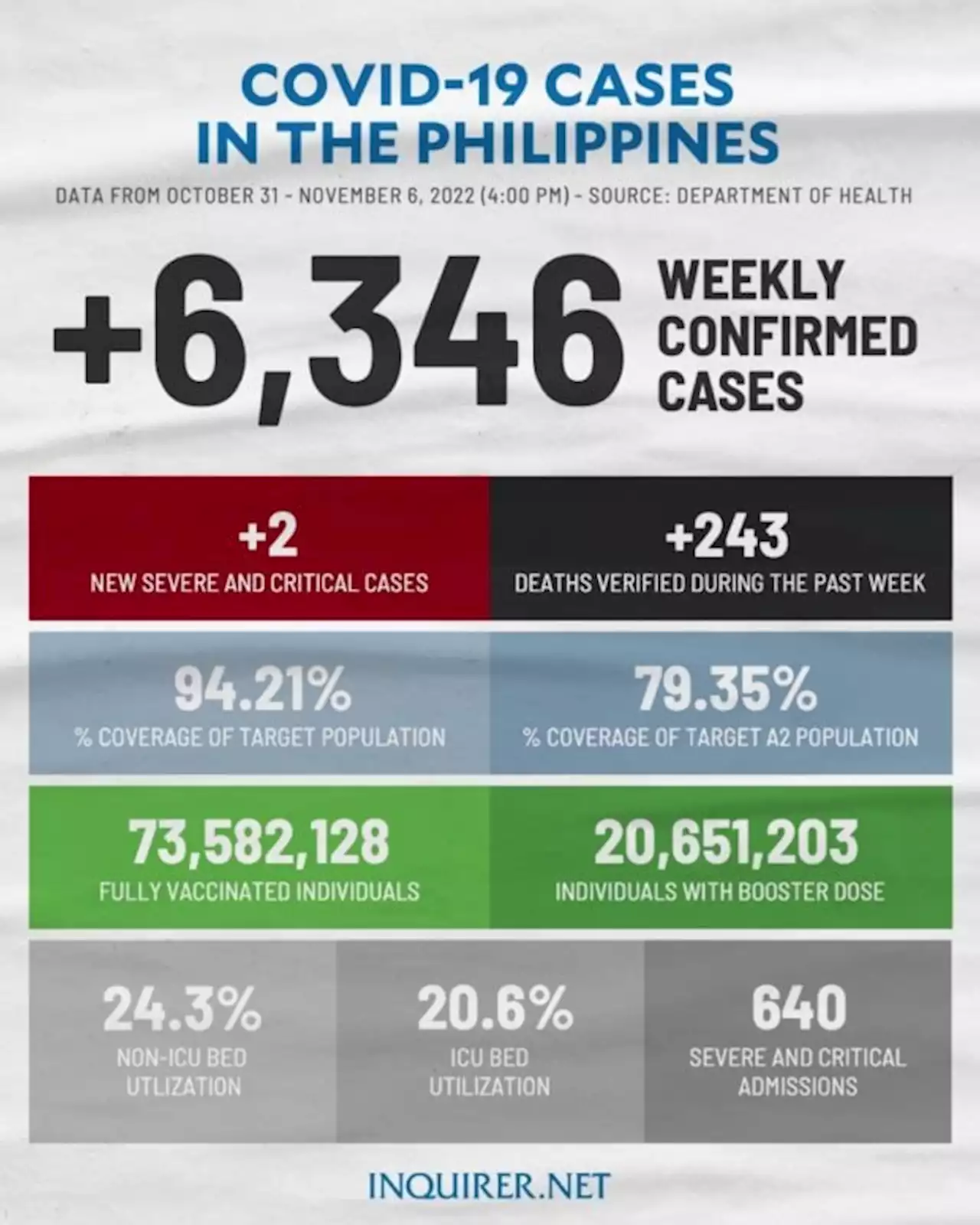 PH logs 6,346 COVID-19 cases from Oct. 31 to Nov. 6