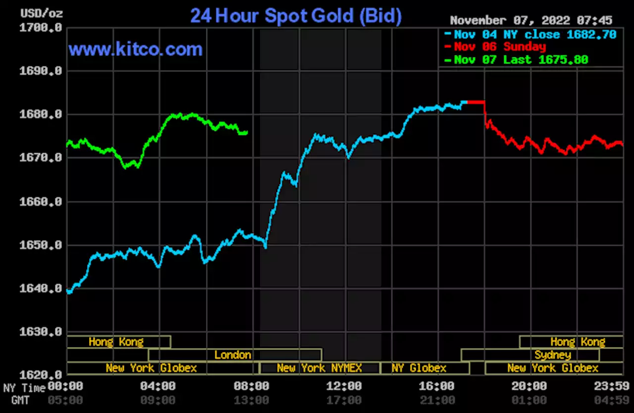 Gold price modestly up, but holding Friday's strong gains