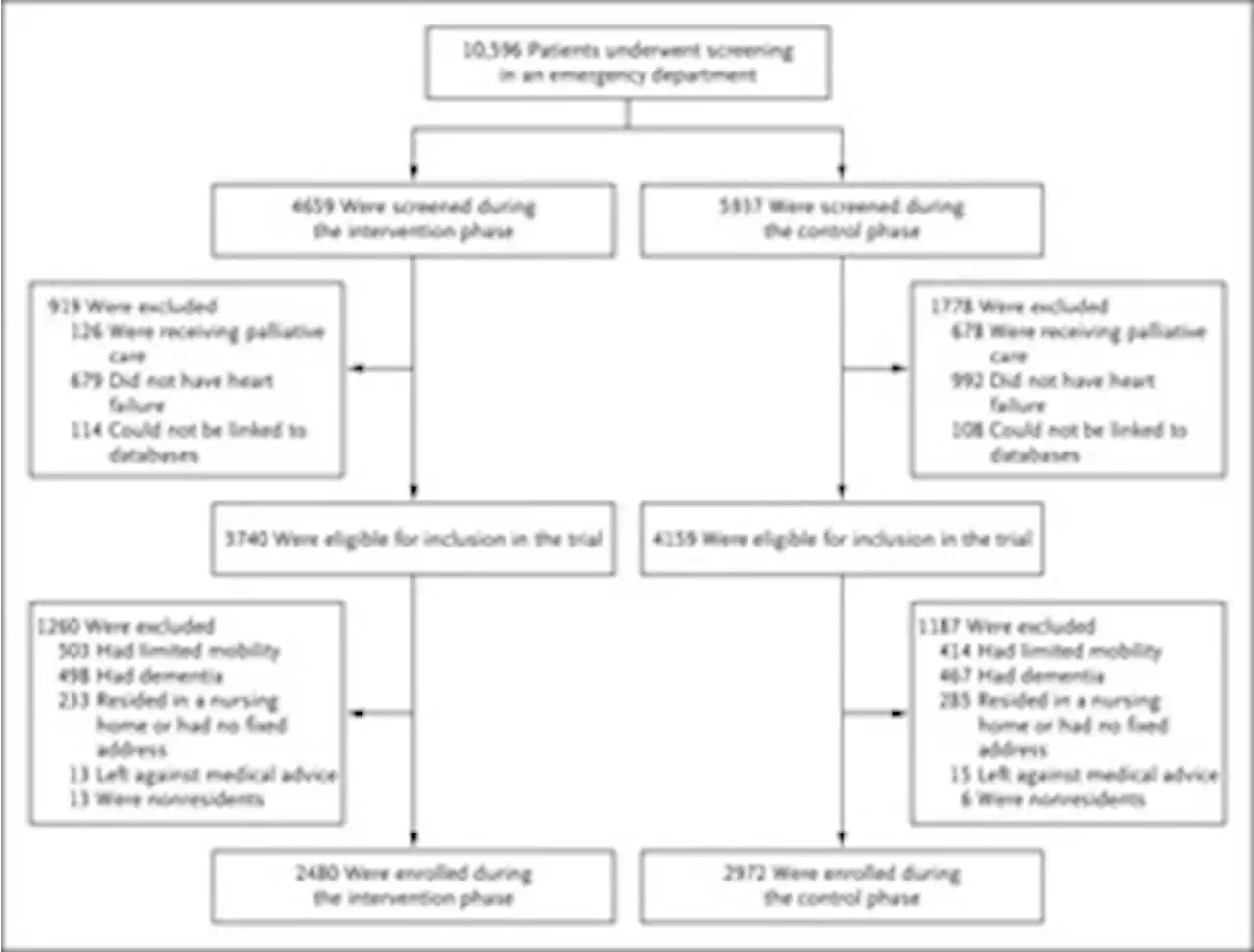 Trial of an Intervention to Improve Acute Heart Failure Outcomes | NEJM