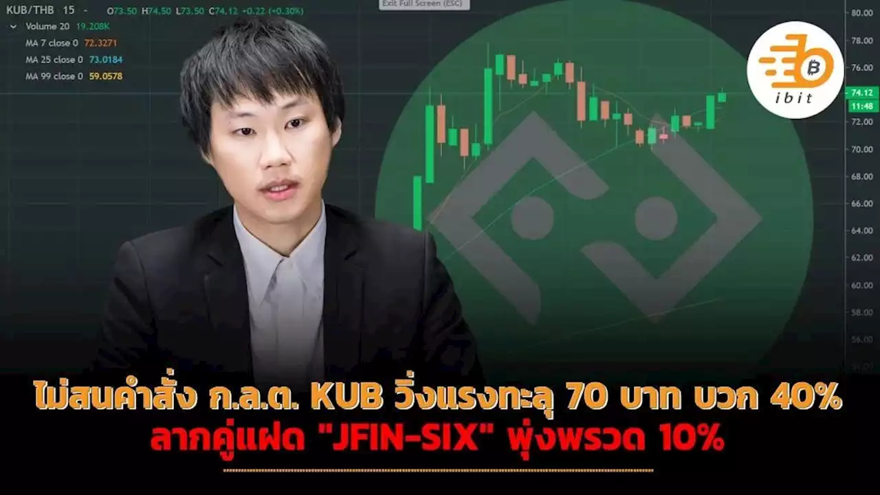 ไม่สนคำสั่ง ก.ล.ต. KUB วิ่งแรงทะลุ 70 บาท บวก 40% ลากคู่แฝด 'JFIN-SIX' พุ่งพรวด 10%