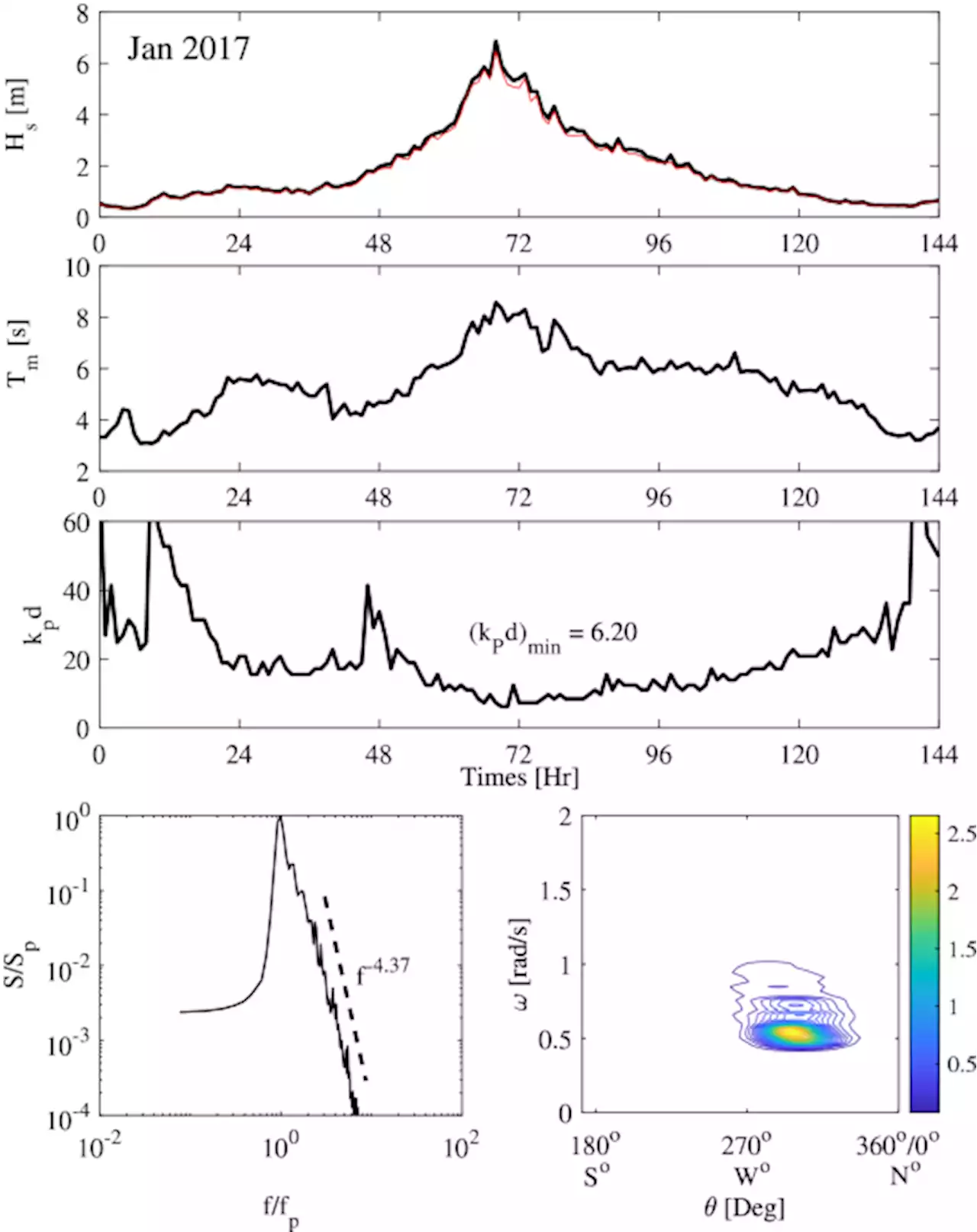 Large waves and navigation hazards of the Eastern Mediterranean Sea - Scientific Reports