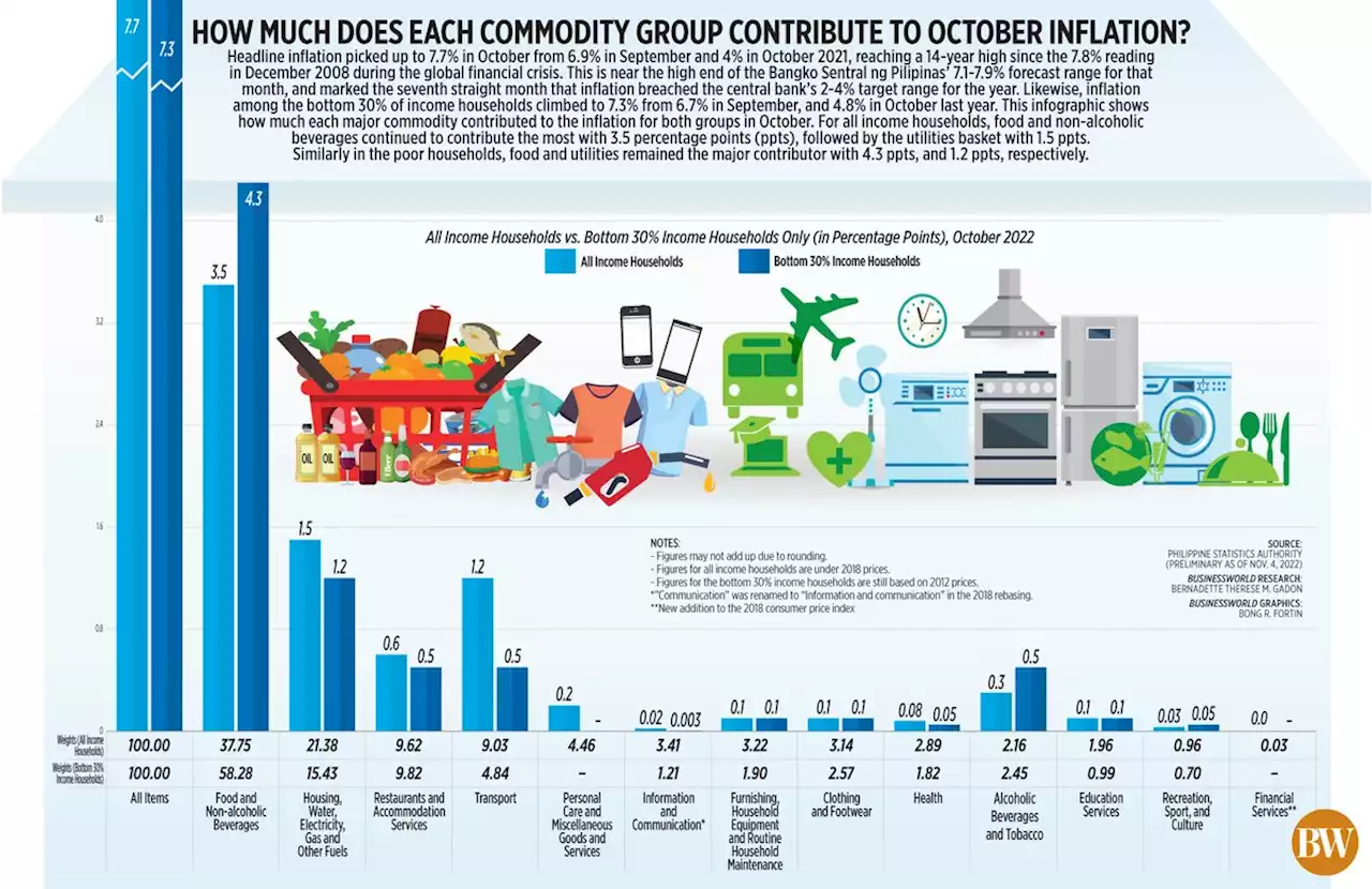 How much does each commodity group contribute to October inflation? - BusinessWorld Online