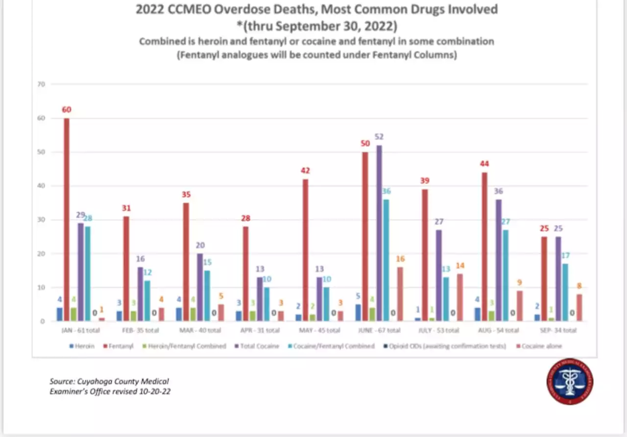 Fentanyl continues to fuel drug overdoses in Cuyahoga County; over 400 overdose deaths reported through October