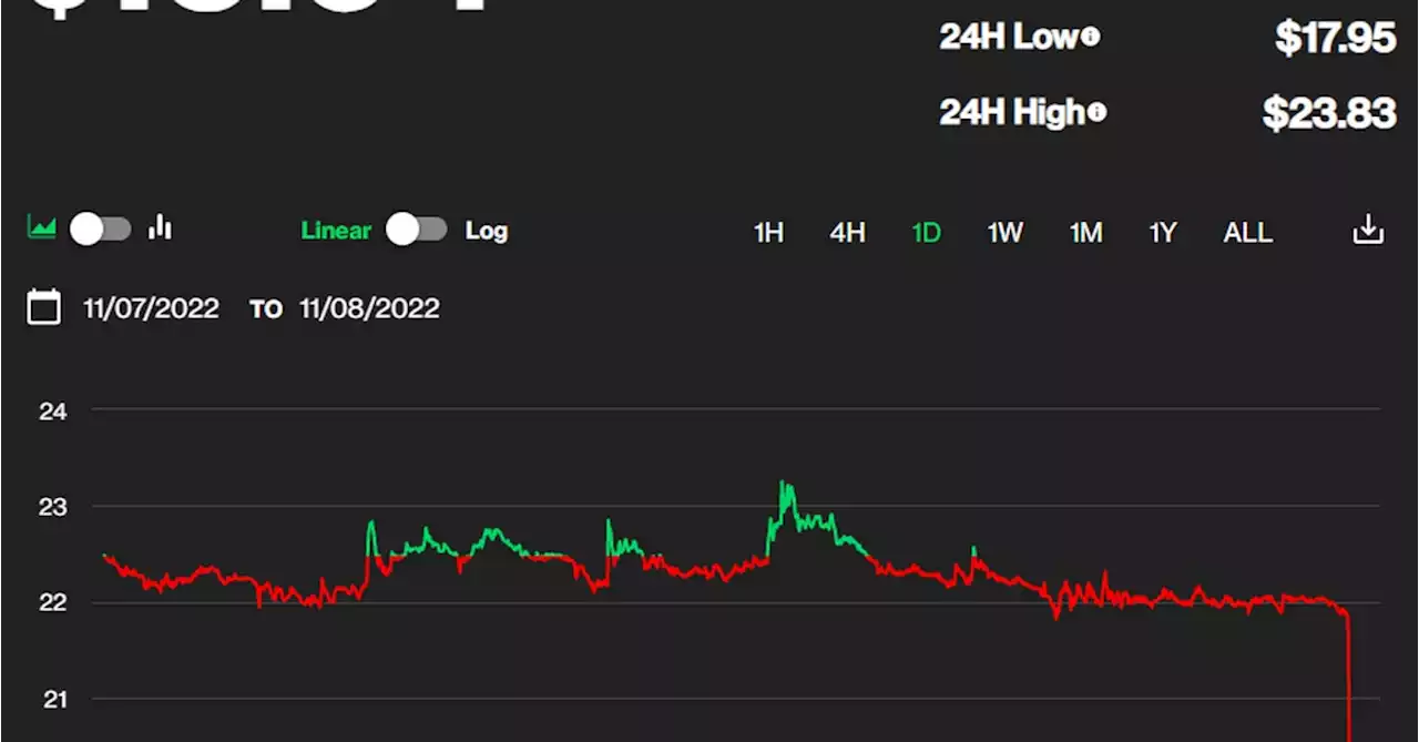 FTX Token Plummets as Market Fears Possible Alameda Contagion