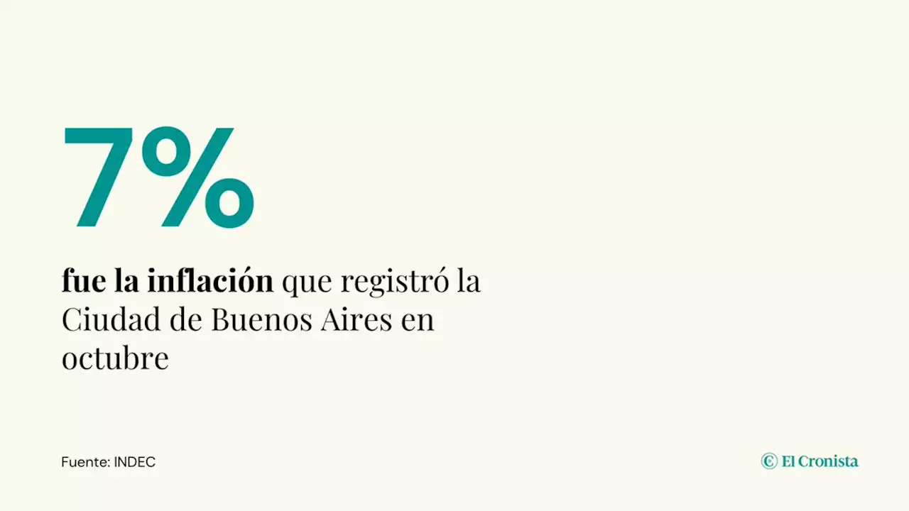 La inflaci�n de la Ciudad de Buenos Aires sorprendi� en octubre: cu�nto subi� el �ndice de precios