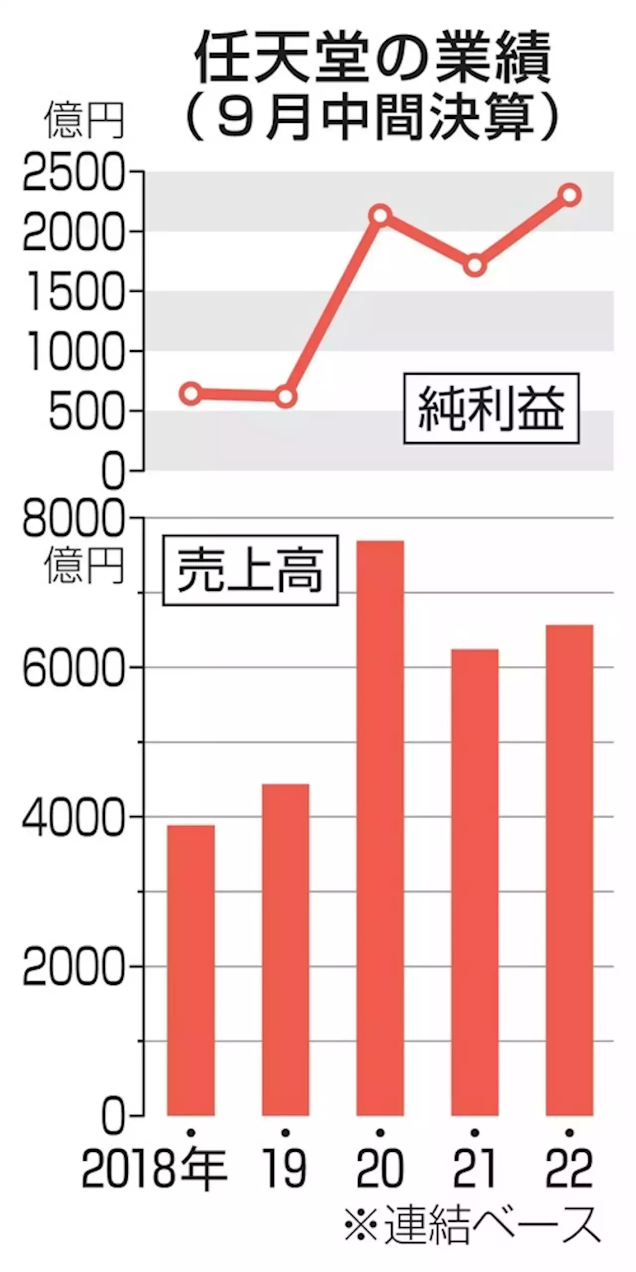 任天堂、9月中間決算で最高益 円安寄与、ソフト好調 - トピックス｜Infoseekニュース